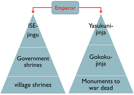 Title: Two Hierarchies under the Emperor in State Shintoism